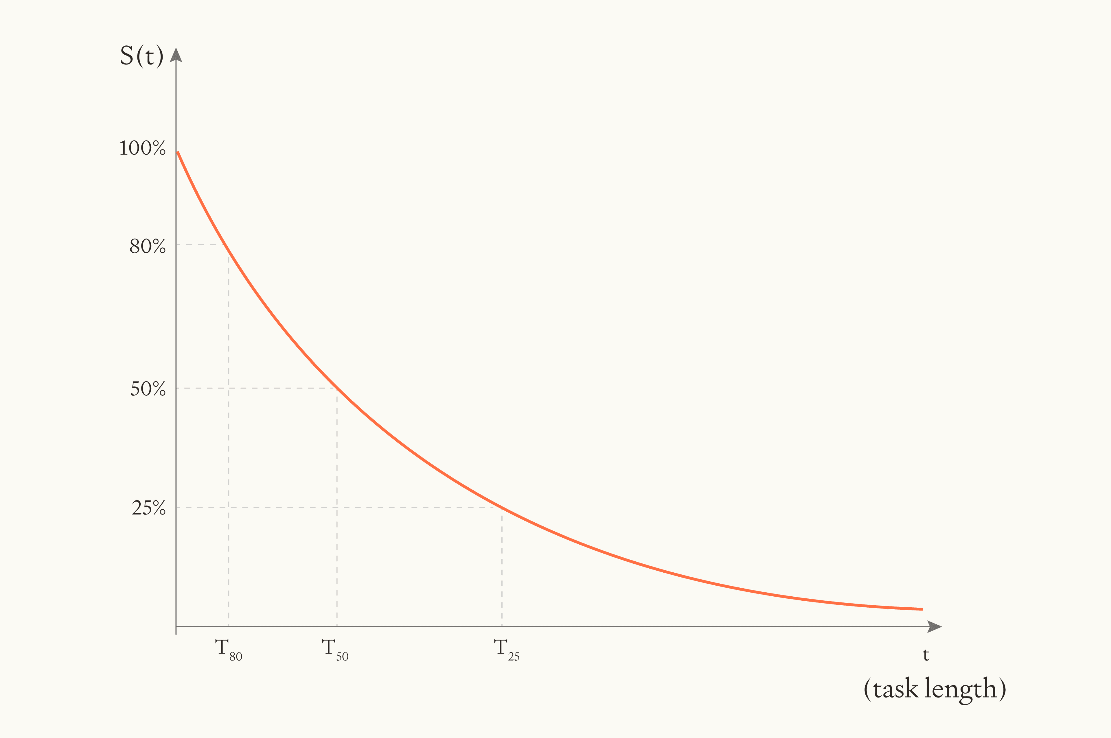 Is There a Half-Life for the Success Rates of AI Agents?