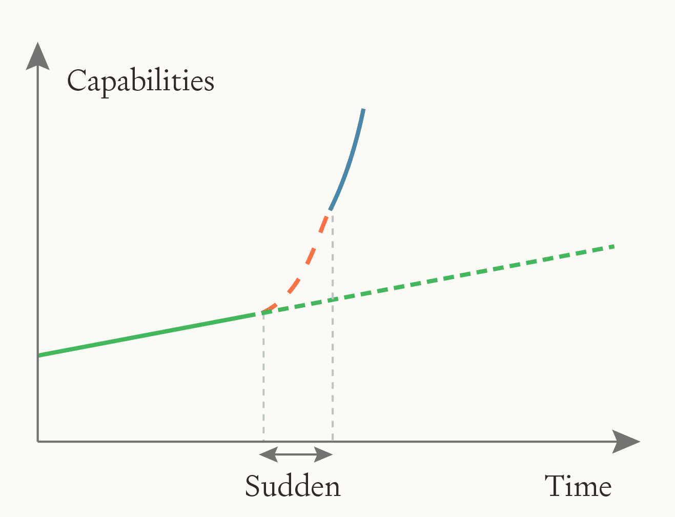 How Suddenly will AI Accelerate the Pace of AI progress?