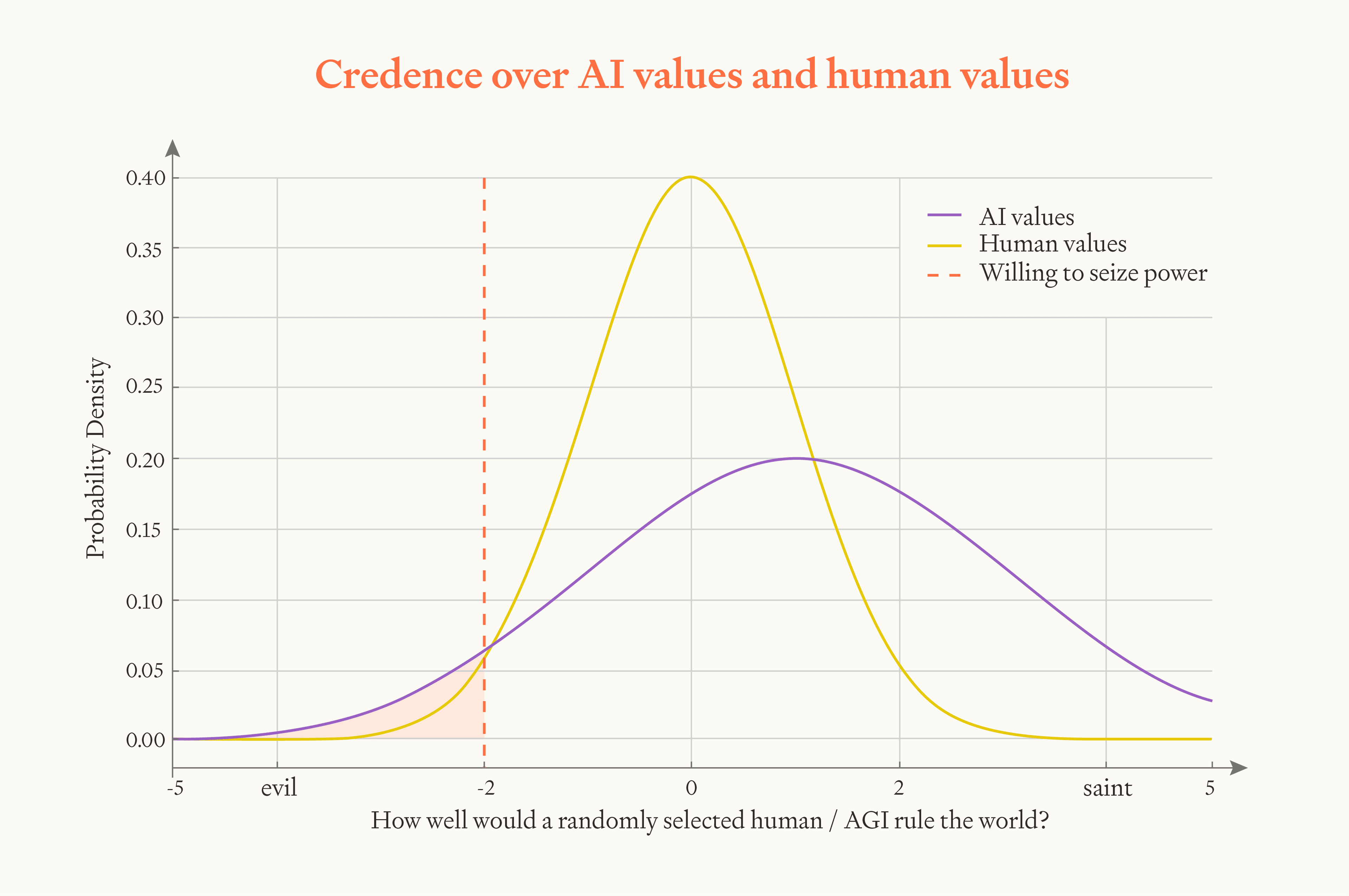Human Takeover Might be Worse than AI Takeover